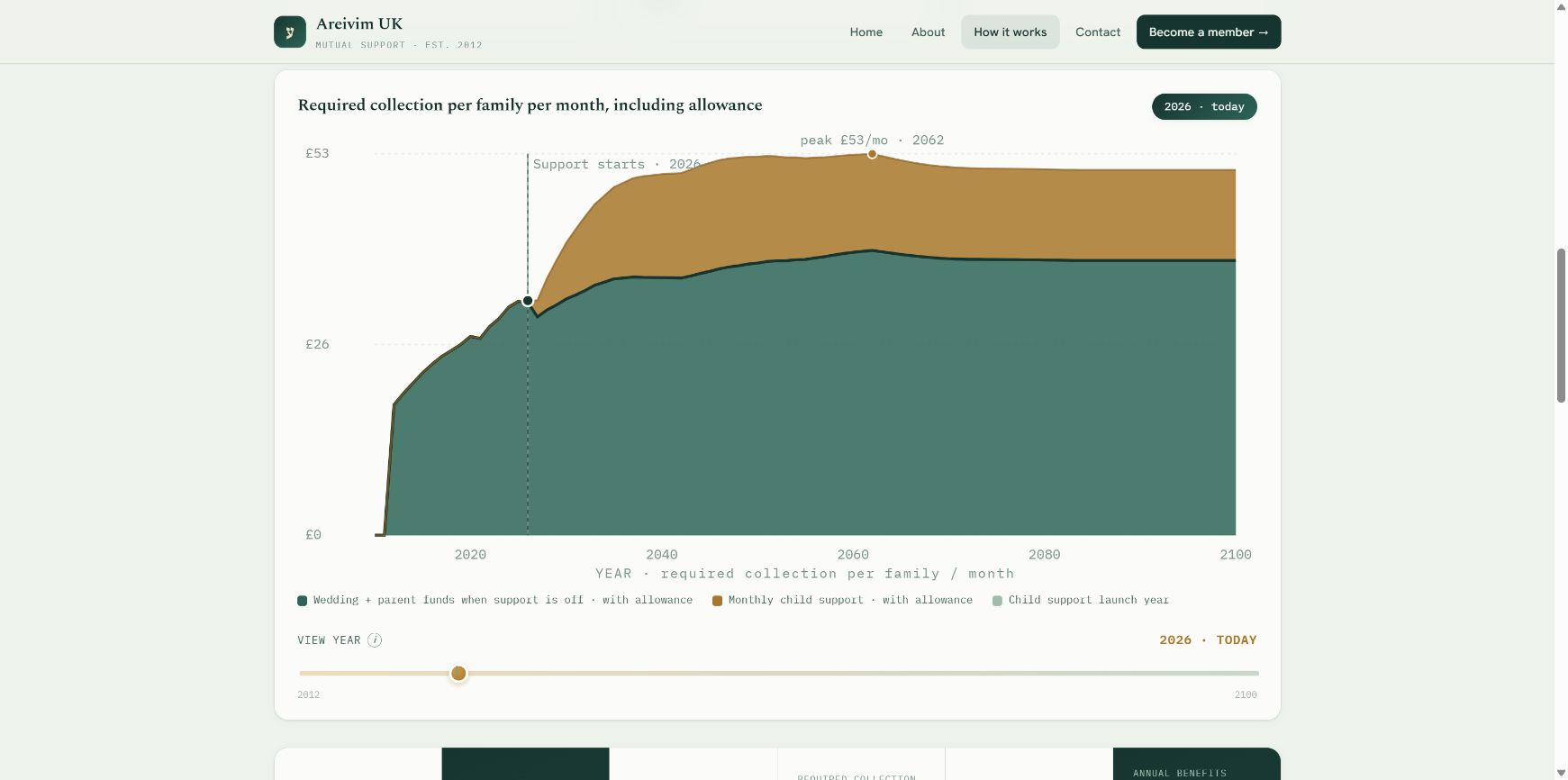 Areivim UK funding calculator with a projected monthly contribution chart and year slider